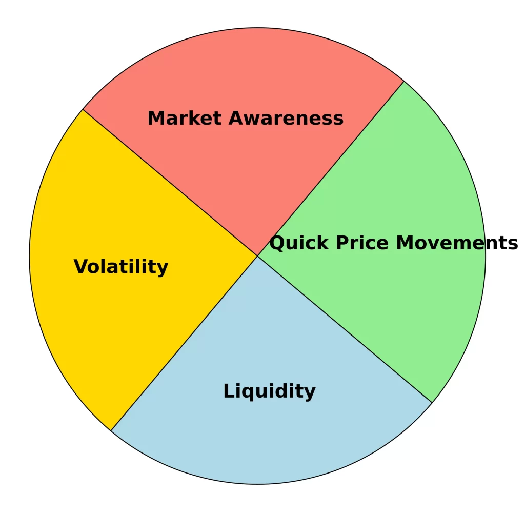An pie chart illustrating the key characteristics of intraday trading including volatility, liquidity, and quick price movements.