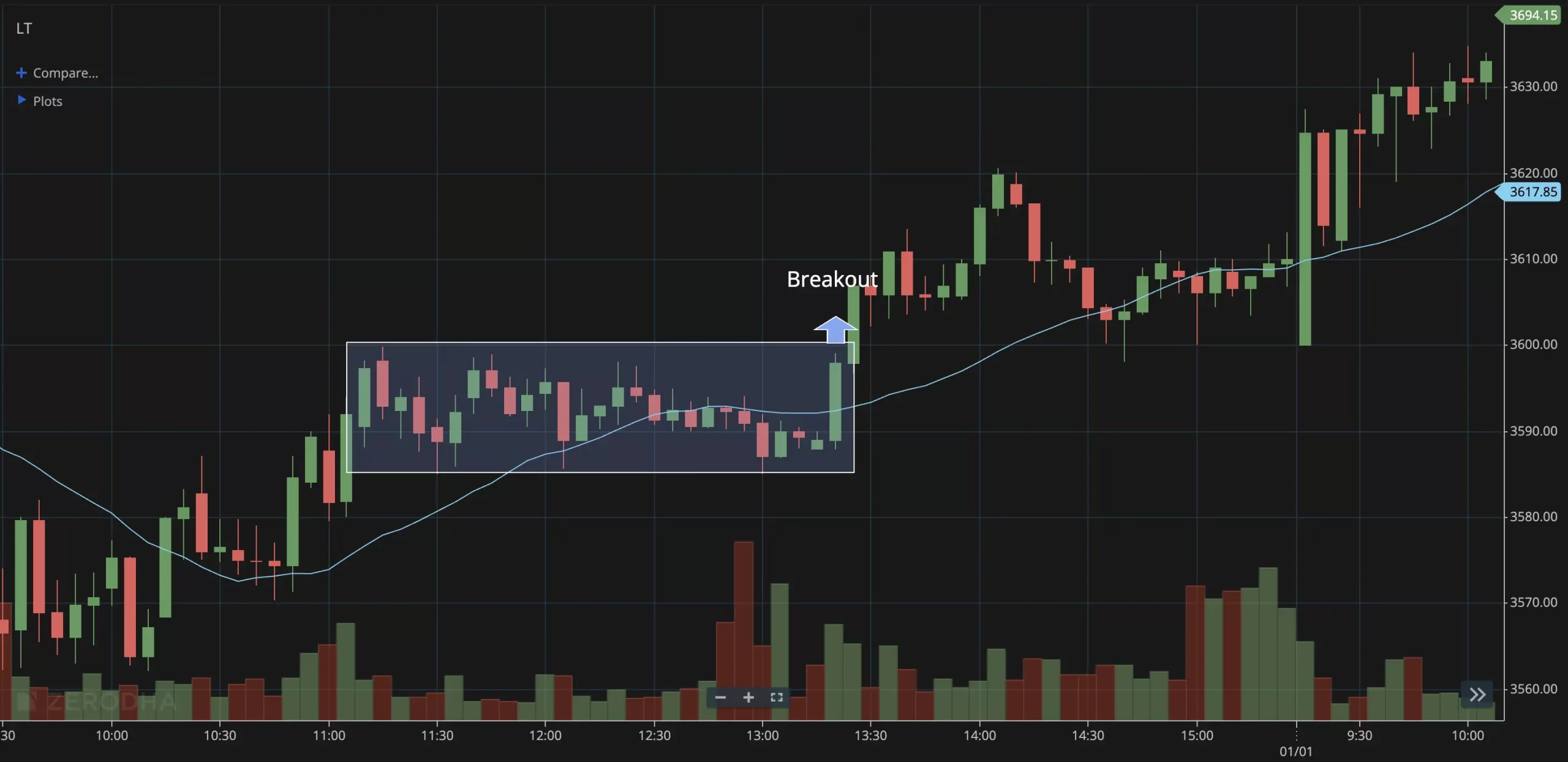 Intraday chart of LT showing rectangle breakout