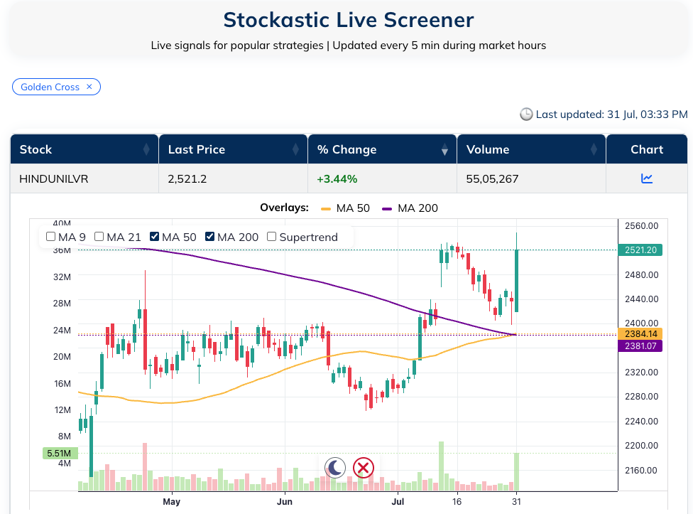 An image of Stockastic's screener showing a Golden Cross