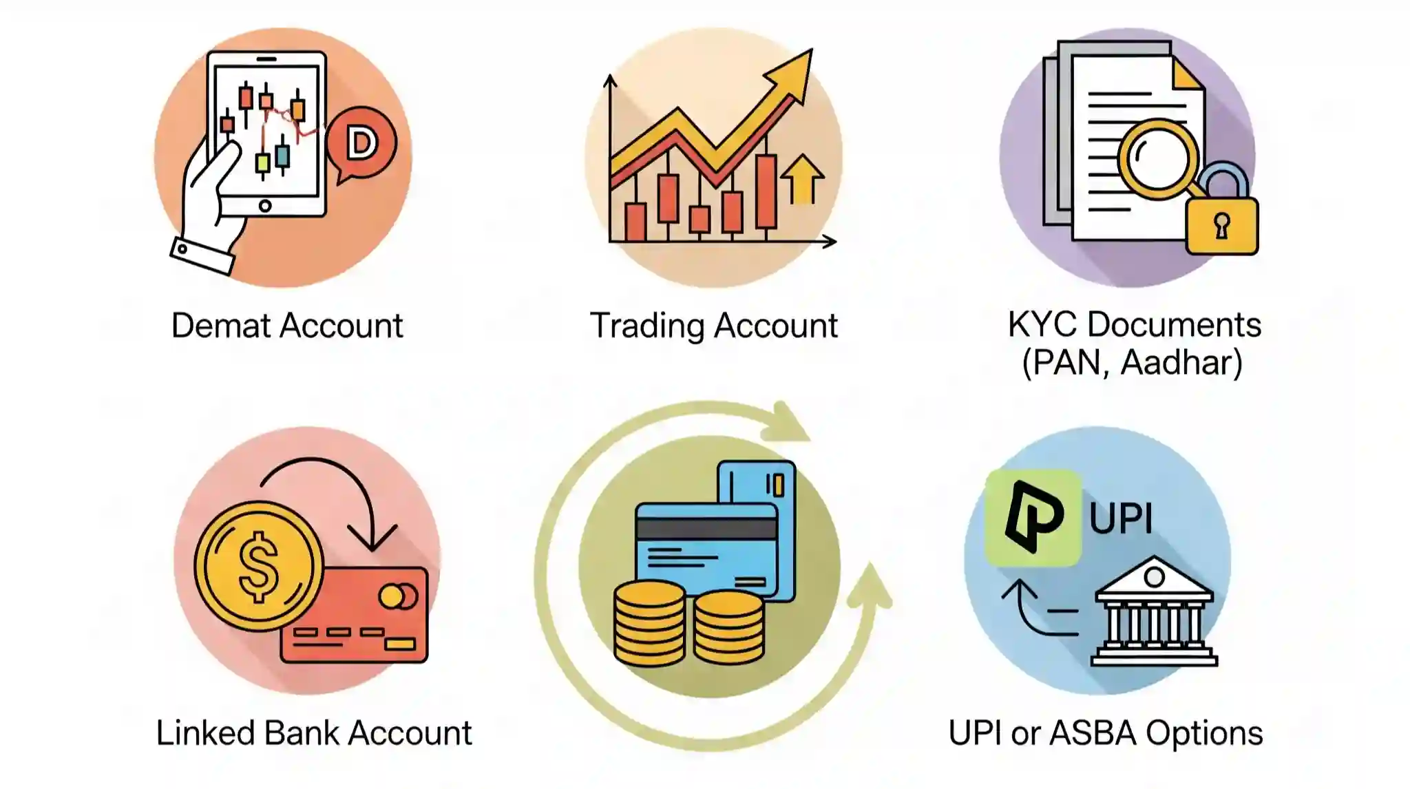 Infographic with icons representing Demat account, trading account, PAN card, Aadhaar card, and mobile payment apps for IPO application.