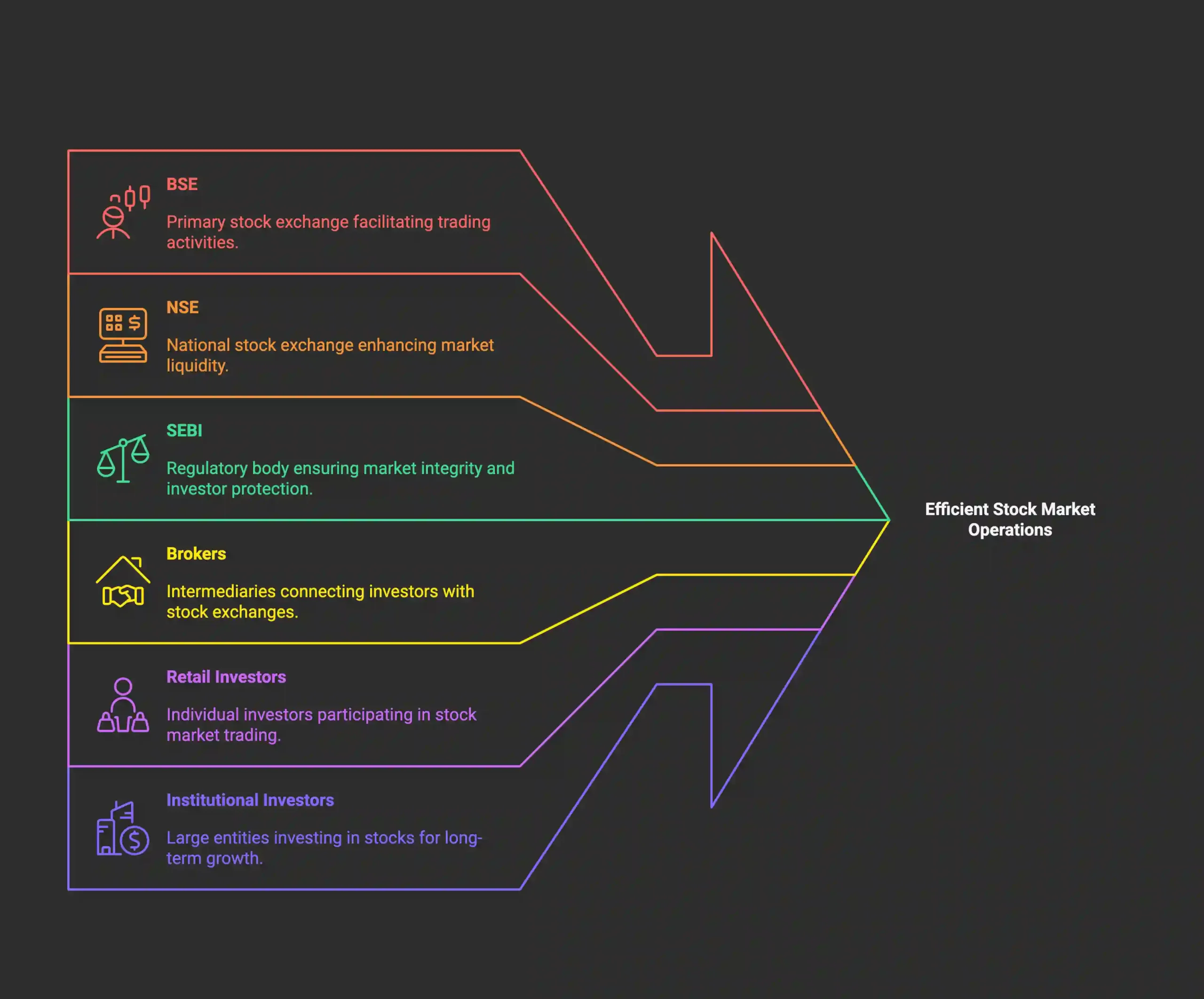 Diagram showing Indian tock market Actos: Indian stock exchanges, SEBI, brokers, depositories, and investors.
