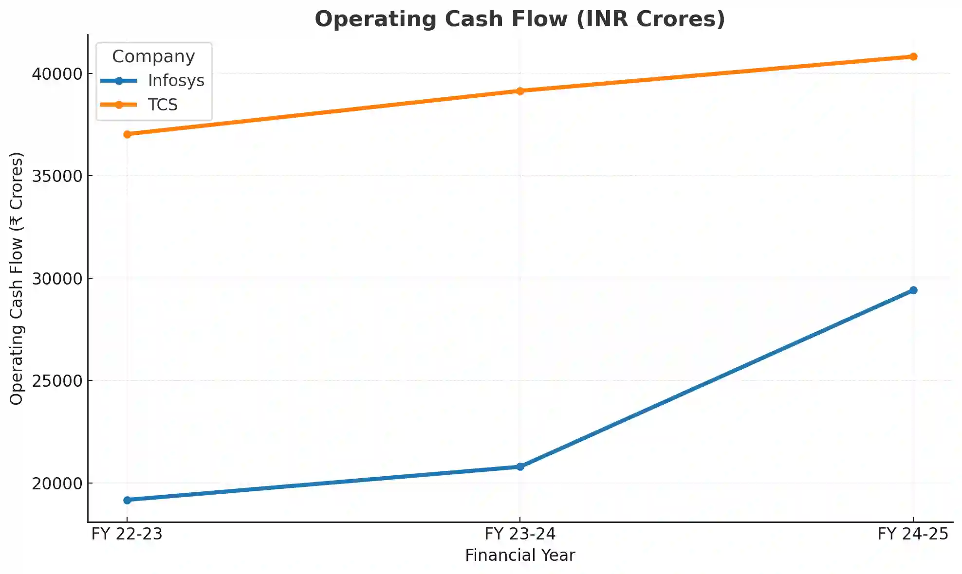 Line chart comparing higher, consistent operating cash flows of TCS with Infosys over three years.