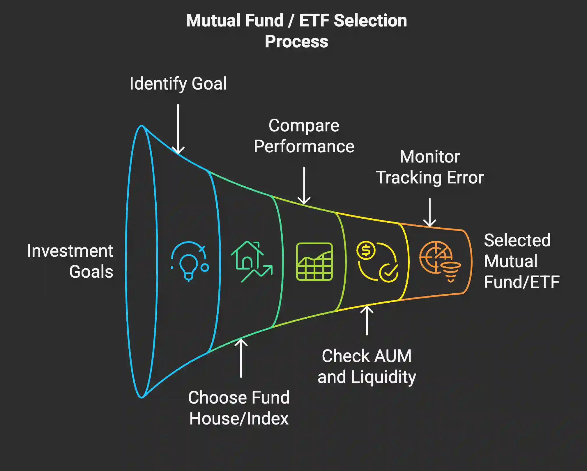 Stepwise flowchart for evaluating and selecting mutual funds or ETFs in India
