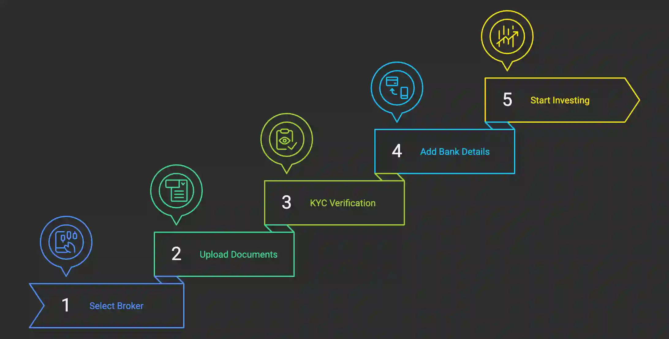 Visual steps showing how to open a demat account and start investing in Indian stocks via mobile app.